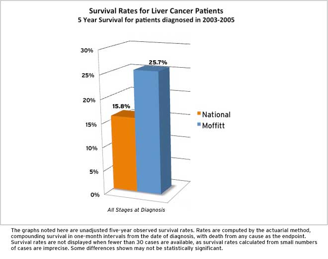 stage 4 liver cancer survival rate