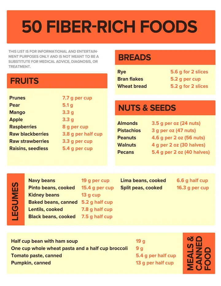 Severe constipation: fiber food