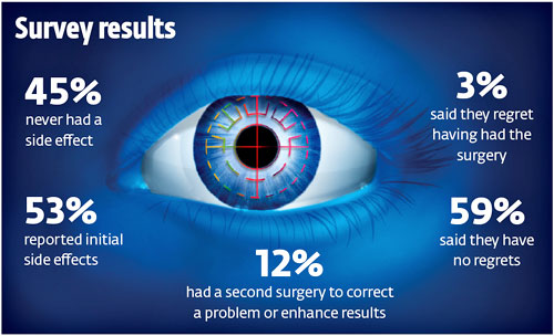 laser eye surgery reviews and stats