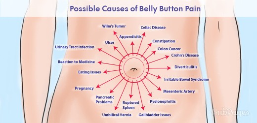 pain behind belly button after eating