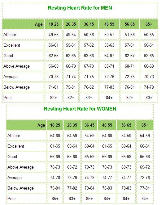 98 Fast Resting Heart Rate Chart 