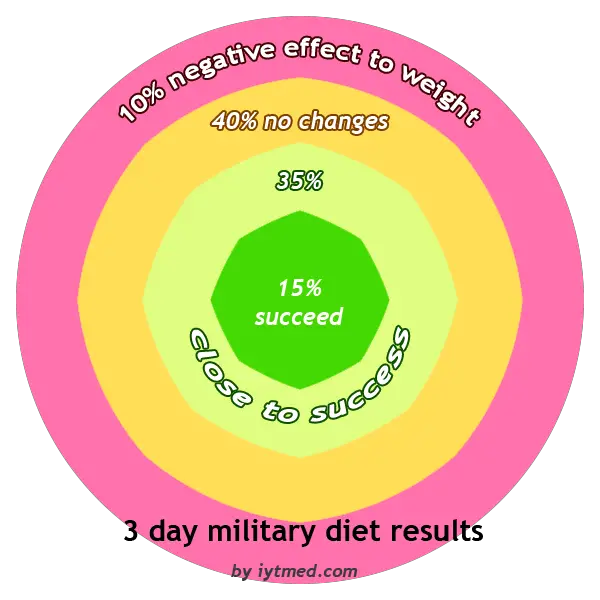 3-days military diet success rate